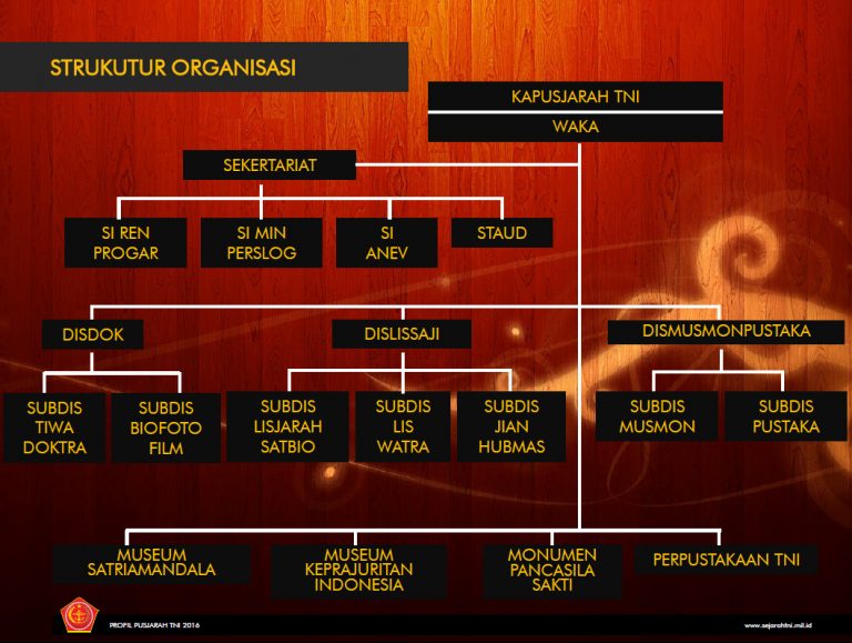 Struktur Organisasi – Pusat Sejarah TNI